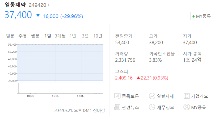  [주식] 일동제약 조코바 긴급 승인 보류로 하한가가다(Ft. 일동제약 주가 전망 및 일동홀딩스 주가)