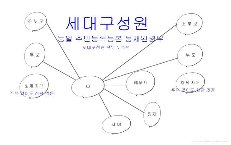  무주택자(청약) 기준과 무주택자 주택담보대출 그리고 생애 첫 주택 취득세 감면