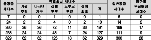  미혼 1인가구 청약 당첨 후기 + 꿀팁.