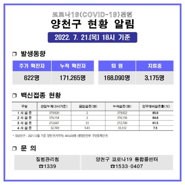  코로나19 현황(7.21. 기준)