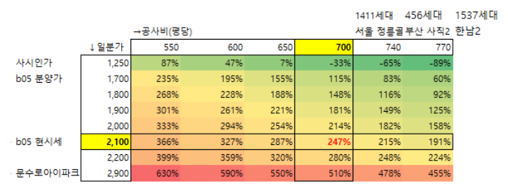  (울산 B04 2탄) 중구 B04 비례율 247% (feat 디에이치와 래미안이 경쟁한다면?, 재건축재개발의 성공요건 3가지)