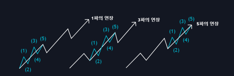 엘리어트 파동(Elliott Wave) / 파동의 연장과 절단 : 네이버 블로그