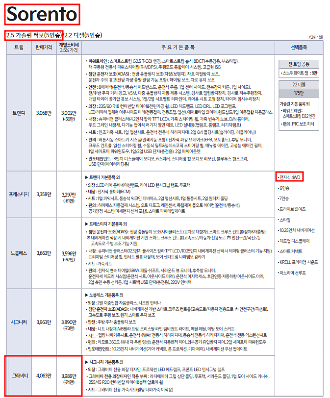  2023 쏘렌토 2.5 가솔린 터보 AWD 그래비티 장기렌트 모의견적, 가격표, 생산일정, 즉시출고