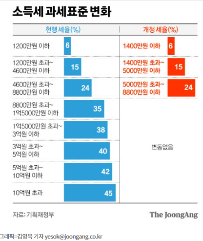 소득세 과표 15년만에 조정, 근로자 체감은 크지 않을 듯 소득세 과표 15년만에 조정, 근로자 체감은 크지 않을 듯