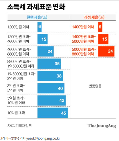 소득세 과표 15년만에 조정, 근로자 체감은 크지 않을 듯