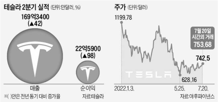 테슬라, 2분기 '실적방어'