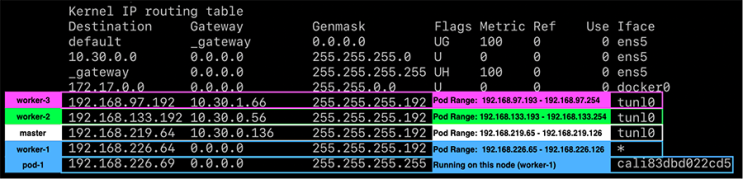  Calico 라우팅 모드 (IP-in-IP, Direct, VXLAN)