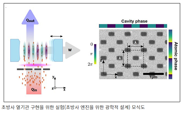 한국 연구진, 빛으로 동작 ‘초방사 양자엔진’ 세계 첫 구현_과학기술정보통신부 한국 연구진, 빛으로 동작 ‘초방사 양자엔진’ 세계 첫 구현_과학기술정보통신부