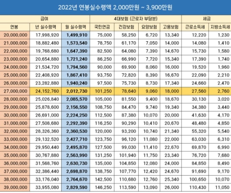  2022년 연봉실수령액 투자로 충분히 역전 가능