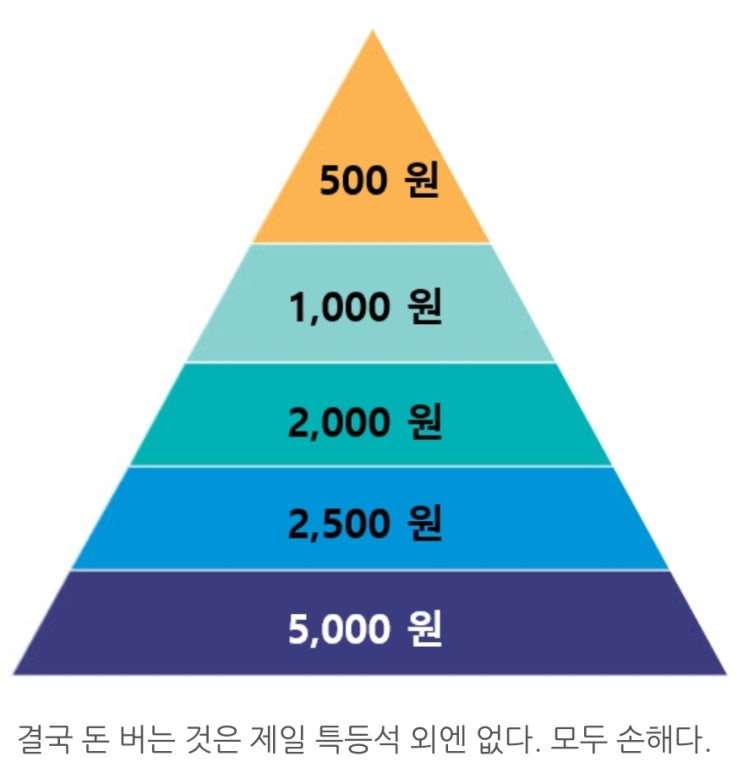 비상장코인 사기당한 경험담