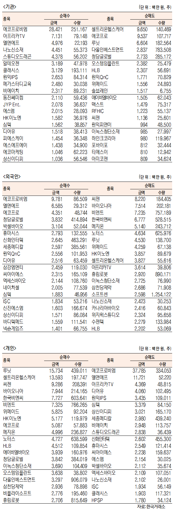 외국인, 기관, 개인이 순매수/순매도 상위종목 (7.21기준) 외국인, 기관, 개인이 순매수/순매도 상위종목 (7.21기준)