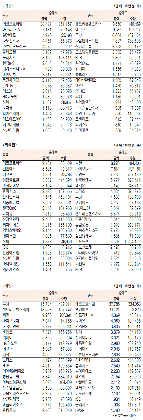 외국인, 기관, 개인이 순매수/순매도 상위종목 (7.21기준)