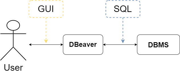 학습일지48. Oracle DBeaver 사용법, 데이터베이스,SQL, ANSISQL,데이터베이스정리,데이터정의기능,계약조건오류해결,SQL암호화,복호화하는방법,문제풀기,문제풀기