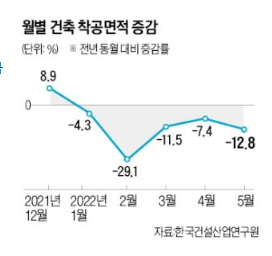 자재값 급등, 공사 지연·계약 해지 자재값 급등, 공사 지연·계약 해지