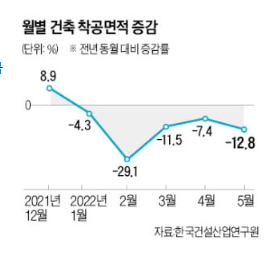 자재값 급등, 공사 지연·계약 해지