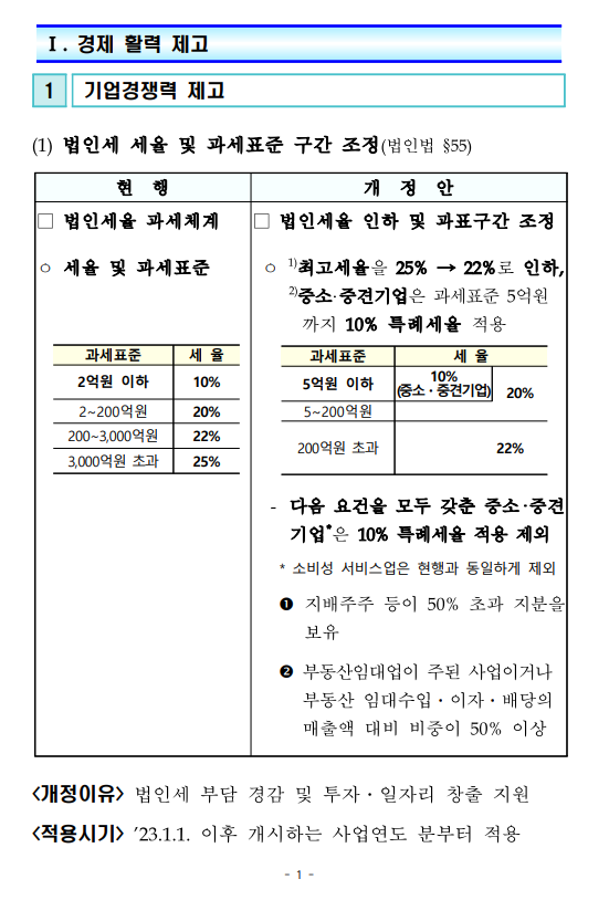 2022년 세제개편안 2022년 세제개편안