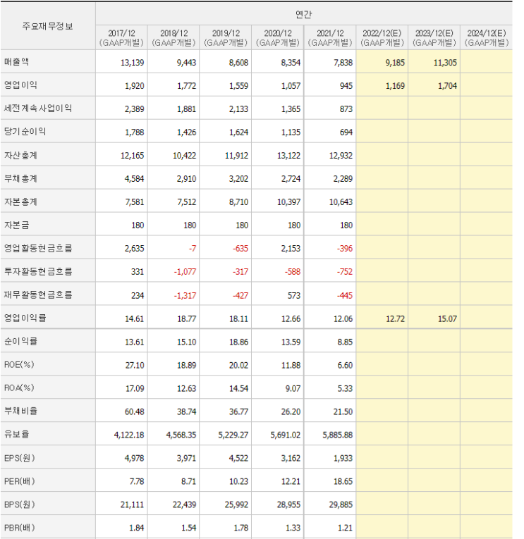  22년 07월 22일 에스에프에이 - 주가 분석