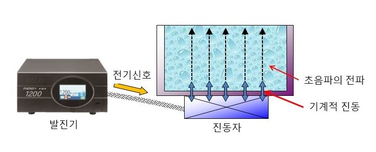  초음파 세정기의 주파수 (Hz) 및 출력 (W) 제어