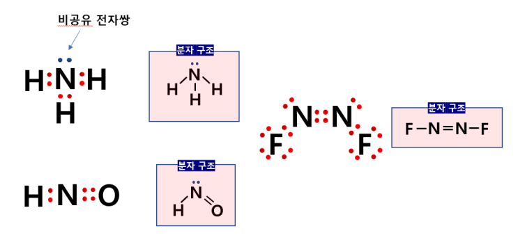  화학1 3단원 루이스 전자점식 분자구조 그리기