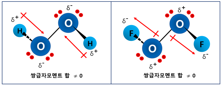  화학1 3단원 H2O2, F2O2 분자 구조 분석