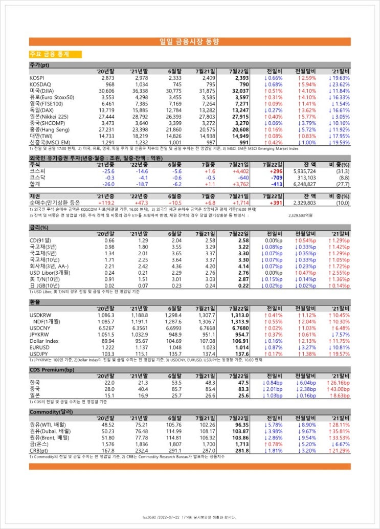  금융시장동향(22.7.22), 금융위원회