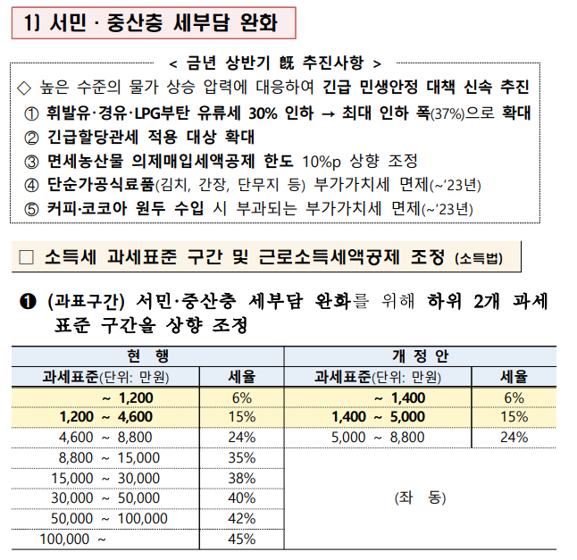 [시사정보] 2022년 세제개편안 정리(Ft. 근로소득세 개정 및 소득세 과표 조정)