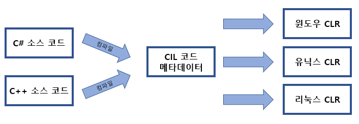  [C#] .NET 프레임워크