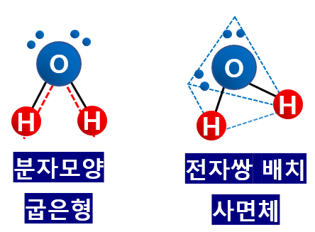 화학1 3단원 분자구조 (전자쌍 반발 이론 및 원리, 결합각 분석)
