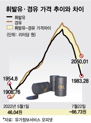 "휘발유 1983원인데, 경유 2050원"...역대급 가격차이, 왜?