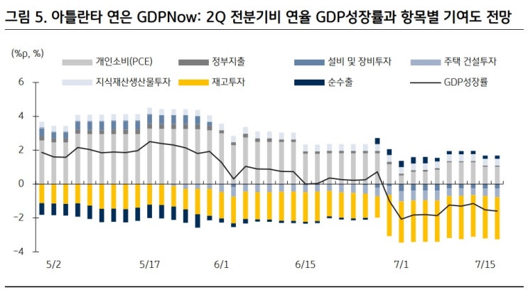 <경제 공부> 재고와 GDP 관계에 대하여 <경제 공부> 재고와 GDP 관계에 대하여