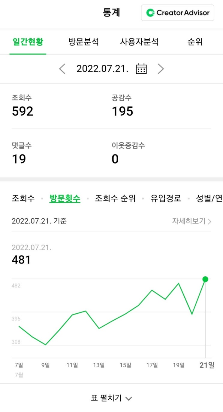  7월 목표 조회수 500이상 달성완료