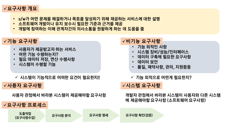 [2022 정처기 실기] 비전공자 준비과정 5 - 요구사항, DATA입출력구현작업