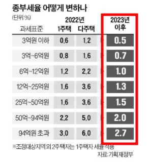 종부세 중과 폐지, 다주택자 매물 회수 종부세 중과 폐지, 다주택자 매물 회수