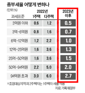 종부세 중과 폐지, 다주택자 매물 회수