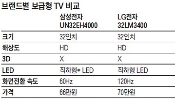  연말 100만대 수요 생긴다.. '반값 TV' 전쟁 후끈