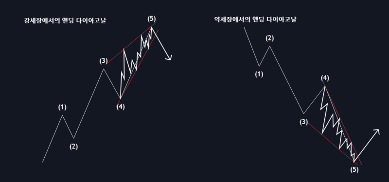 엘리어트 파동(Elliott wave) / 리딩 다이아고날(Leading Diagonal), 엔딩 다이아고날 (Ending ...