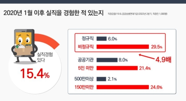 "코로나19 시대 비정규직 10명 중 3명 실직…정규직의 5배"