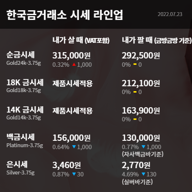  수원금거래소 오늘의 금시세 금값 상승 달러 약세ㆍ경제 리스크 지속