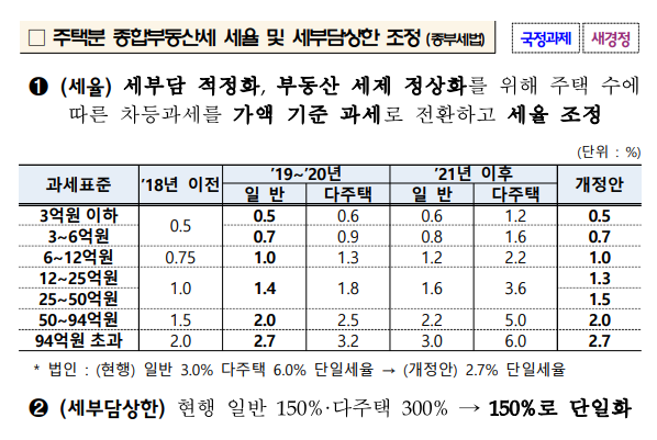  [시사정보] 2022년 다주택자 종부세 기준 완화(Ft. 종합부동산세 및 부동산 세제개편안)