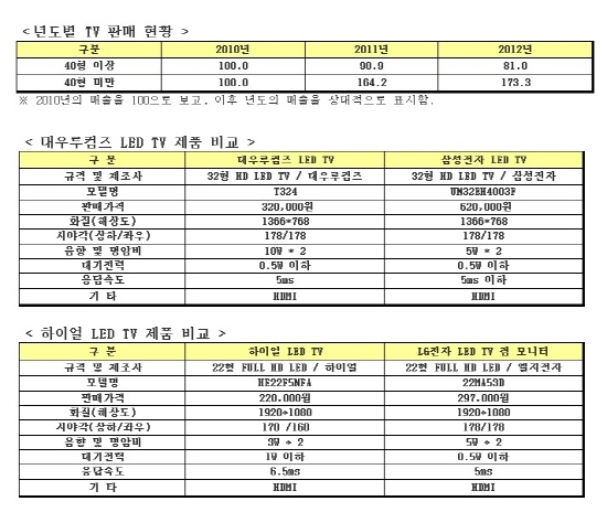  롯데마트, 오는 11일부터 LED TV 1인치당 1만원 판매