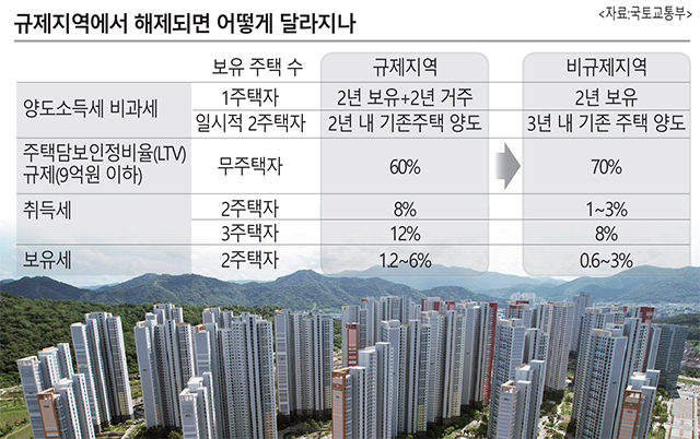  창원 의창구 규제지역 해제- 청약통장 가입 6개월 이상 1순위 청약 가능