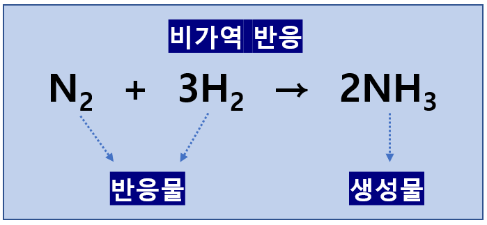  화학1 4단원 가역반응, 비가역반응(feat. 정반응, 역반응, 염화코발트)