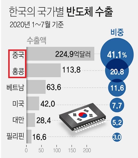 <미국의 칩4 압박> K 반도체 곤경에 처했다. <미국의 칩4 압박> K 반도체 곤경에 처했다.