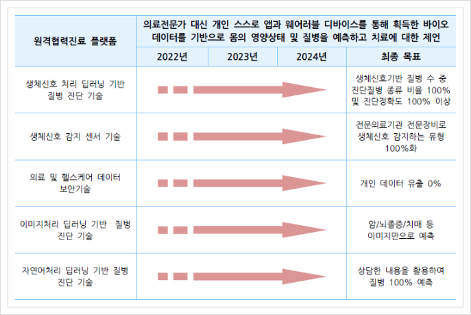 앱, 챗봇 기반 비대면 헬스케어 및 영양상담 플랫폼, 서비스 플랫폼