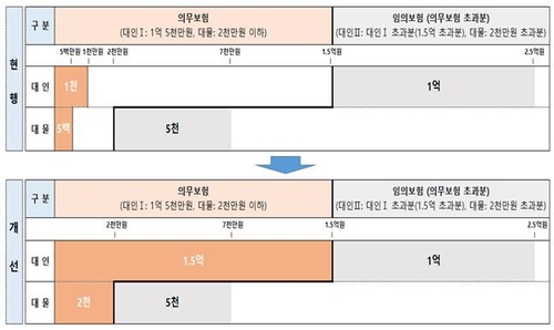 음주-무면허-뺑소니-마약엔 사실상 보험혜택 없다…"패가망신 수준" 음주-무면허-뺑소니-마약엔 사실상 보험혜택 없다…"패가망신 수준"