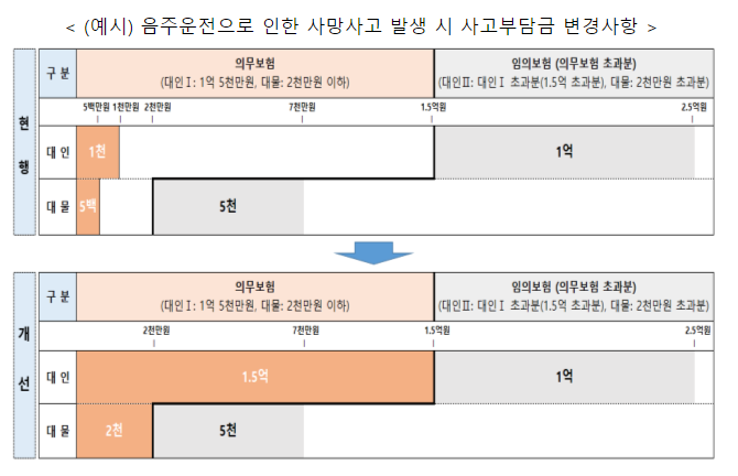 7월 28일부터 마약·약물, 음주, 무면허, 뺑소니 사고 시 운전자 사고부담금이 대폭 상향됩니다.(의무보험 한도까지(대인Ⅰ1.5억원, 대물 2천만원) 운전자 전액 부담) 7월 28일부터 마약·약물, 음주, 무면허, 뺑소니 사고 시 운전자 사고부담금이 대폭 상향됩니다.(의무보험 한도까지(대인Ⅰ1.5억원, 대물 2천만원) 운전자 전액 부담)