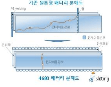  (업데이트) 배터리 전쟁 근황