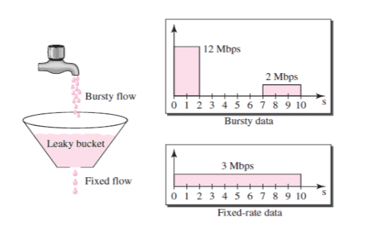  [자바] java 서비스 가용성 확보에 필요한 Rate Limiting Algorithm에 대해