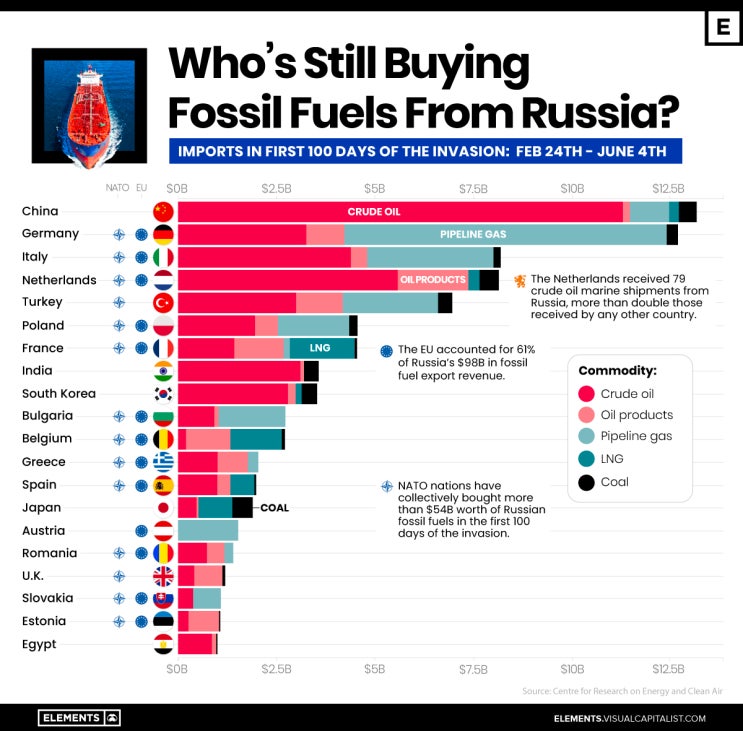 누가 아직도 러시아로부터 화석 연료를 구입하고 있는가?