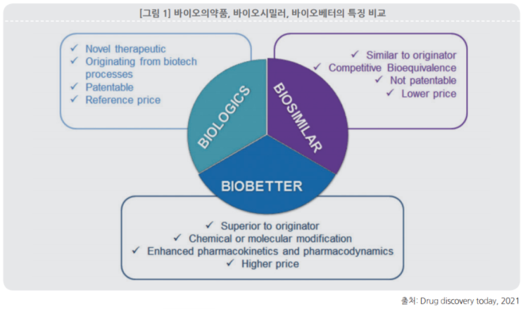 힘세고 오래가는 '바이오베터' 개발 경쟁 불붙다